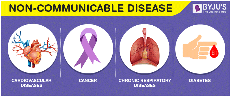 NCD-Non-communicable Disease