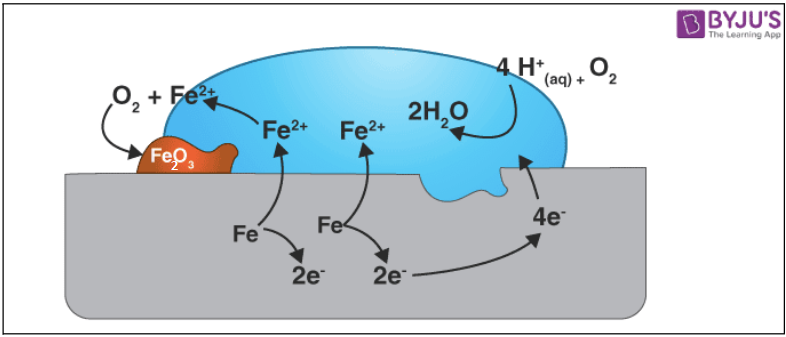 https://cdn1.byjus.com/wp-content/uploads/2022/07/Corrosion.png