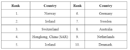 High Human Development Index 1