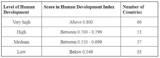 Score in Human Development Index 2