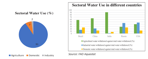 Sectoral water use