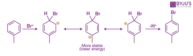 Electrophilic substitution 