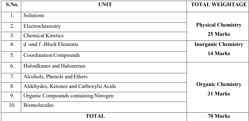 ISC Class 12 Syllabus Chemistry 