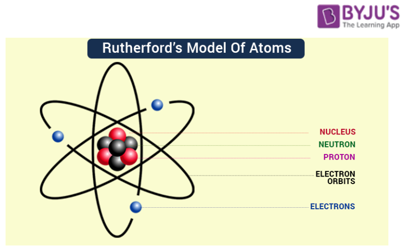 Rutherfords Model of an Atom