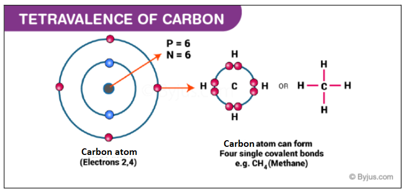 Valency of Carbon Tetravalency Hybridization Catenation with