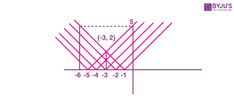 JEE Main 2022 June 26 Shift 1 Maths NQ4 A