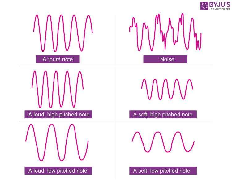 Acoustics - Definition, Acoustic Energy, Types of Acoustics ...