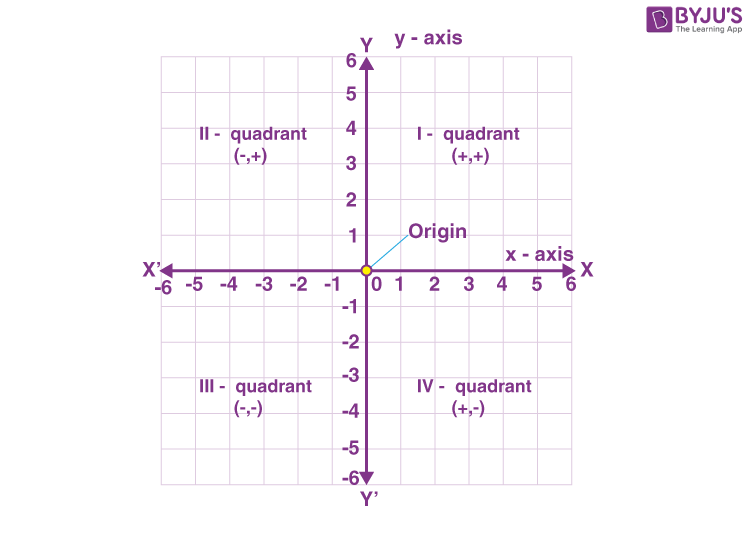 Chapter 12 - The Cartesian Coordinate System