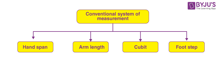 measurement