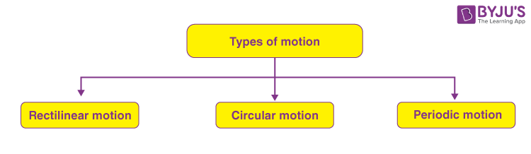 Types Of Motion With Measurement - Rectilinear, Circular, Periodic