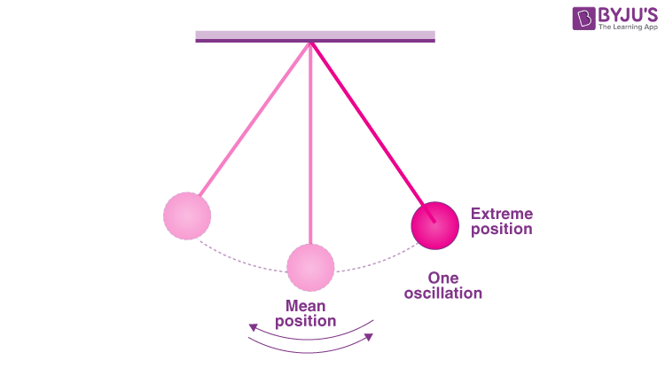 motion of a pendulum