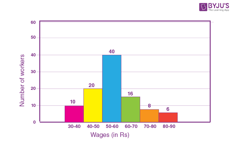Histograms Questions With Solutions