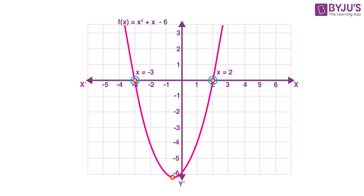Finding Roots Of Quadratic Equations