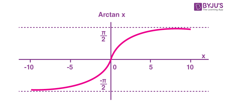 inverse cosine function