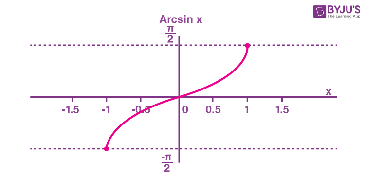 inverse trigonometric values