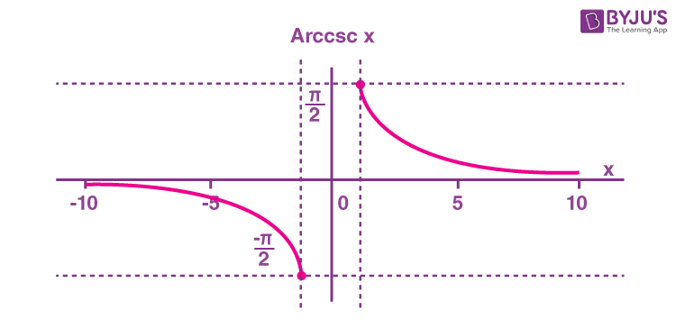 Arccsc Function Graph