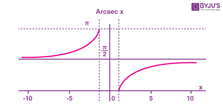 Arcsec Function Graph