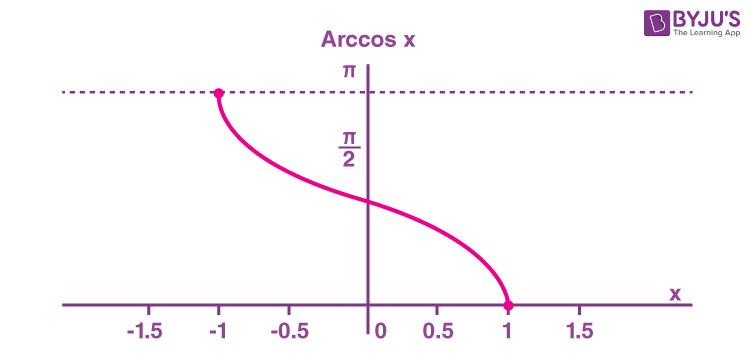 Arccos Function Graph