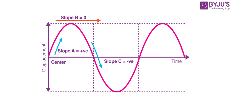 Periodic Motion Examples For Kids
