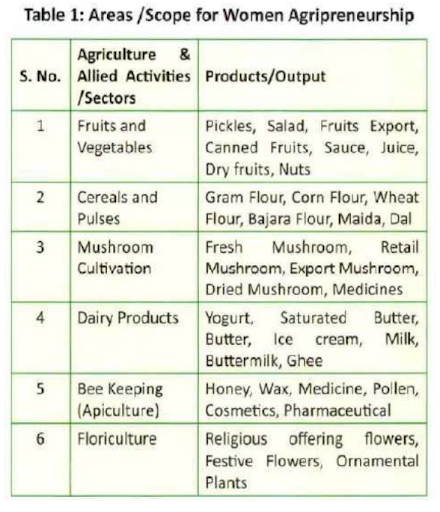 Scope for women in Agripreneurship