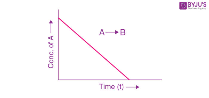 Zero order Reaction Questions - Practice Questions of zero order ...