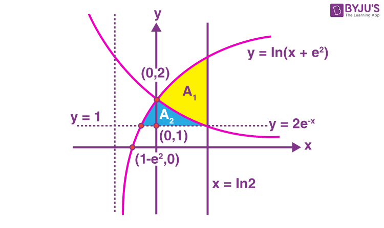 JEE Main 2022 July 28 Shift 2 Maths A10