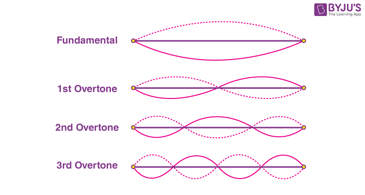 Overtone Meaning