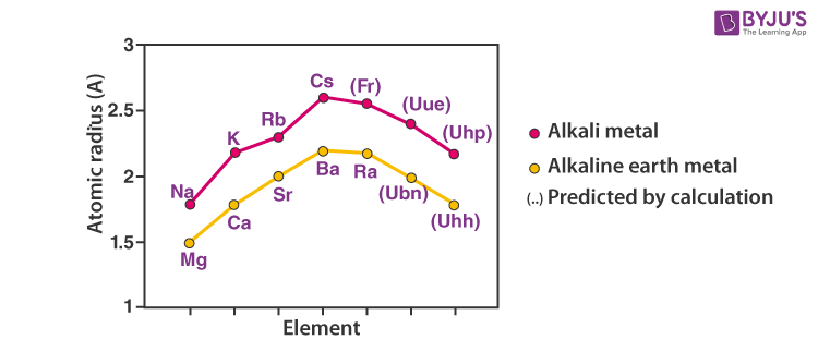 Atomic and Ionic Radii of Elements