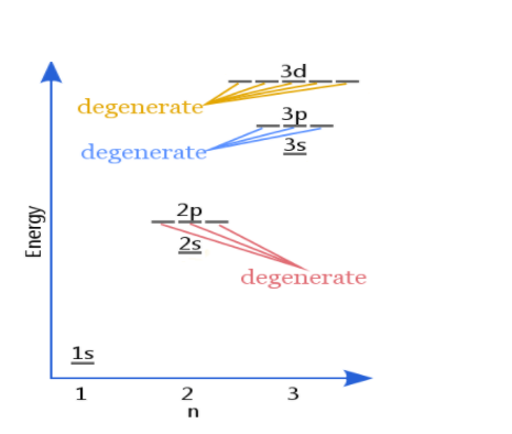 Degenerate Orbitals Explanation With Diagram Examples On BYJU S