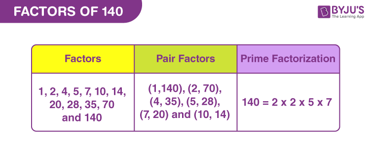 Factors Of 140 Pair Factors Prime Factors Of 140 