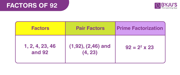 Factors Of 92 Pair Factors Prime Factors Of 92 Solved Examples