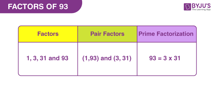 Factors Of 93 Pair Factors Prime Factors Of 93 