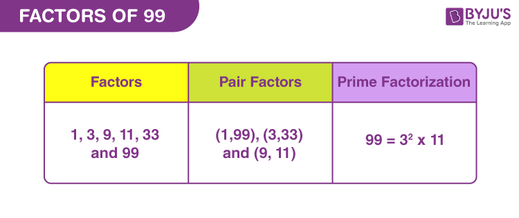 Factors Of 99 Pair Factors Prime Factors Of 99 