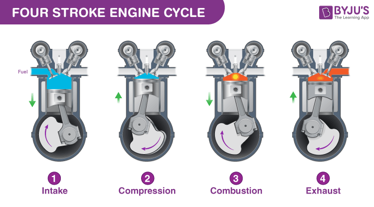 Gasoline engine, Operation, Fuel, & Facts