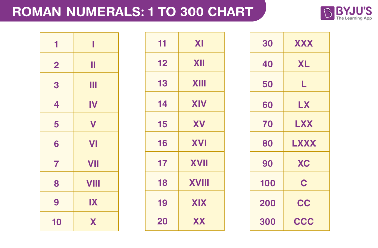 Roman Numerals 1 To 300 Roman Numerals 1 To 300 Chart List