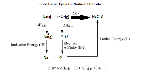 Born Haber Cycle Hess s Law Lattice Enthalpy Lattice Energy Born Haber Cycle Hess s Law Lattice Enthalpy Lattice Energy