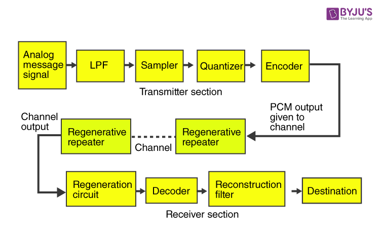 Pulse Code Modulation