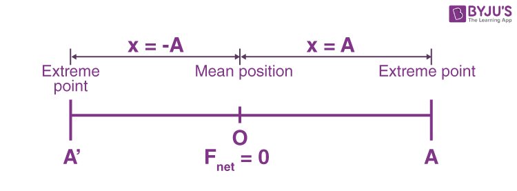 SHM about Position O