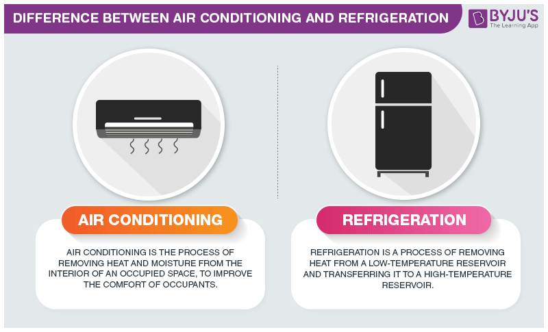 Difference Between Air Conditioning and Refrigeration