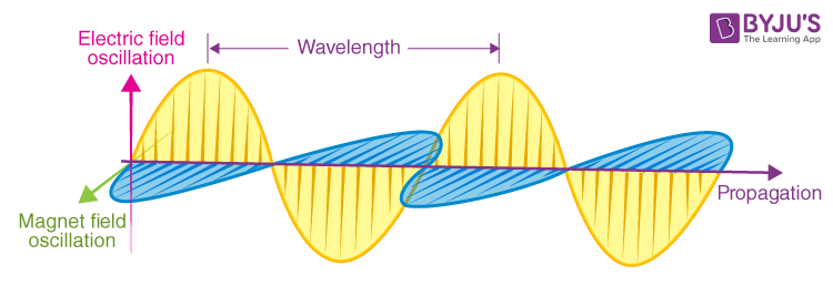 electromagnetic waves examples for kids