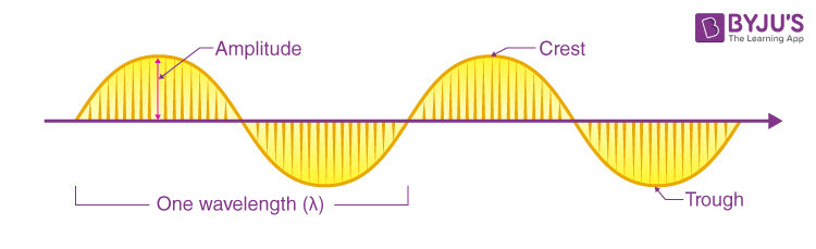 Electromagnetic Radiation