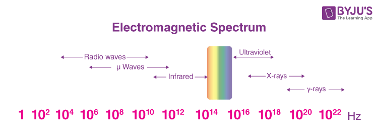 Electromagnetic spectrum