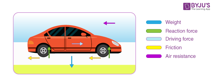 Friction on store wheels of car