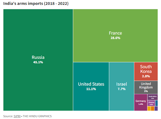 Indias arms imports 2018 2022