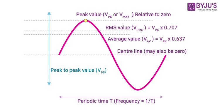 Peak And RMS Value Of Alternating Current Voltage 50 OFF
