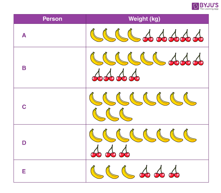 Pictographs - Picture Graphs Worksheets - Elementary Studies