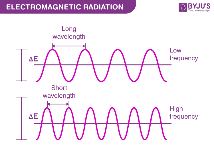 Relation Between Frequency And Wavelength Of Light