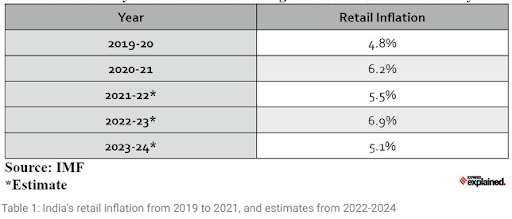 Retail inflation from 2019 to 2021 estimates for 2022 24