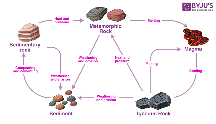 Rock, Definition, Characteristics, Formation, Cycle, Classification,  Types, & Facts