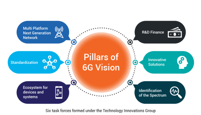 Bharat 6G Vision - Telecom Technology to Empower People:AIR Spotlight ...